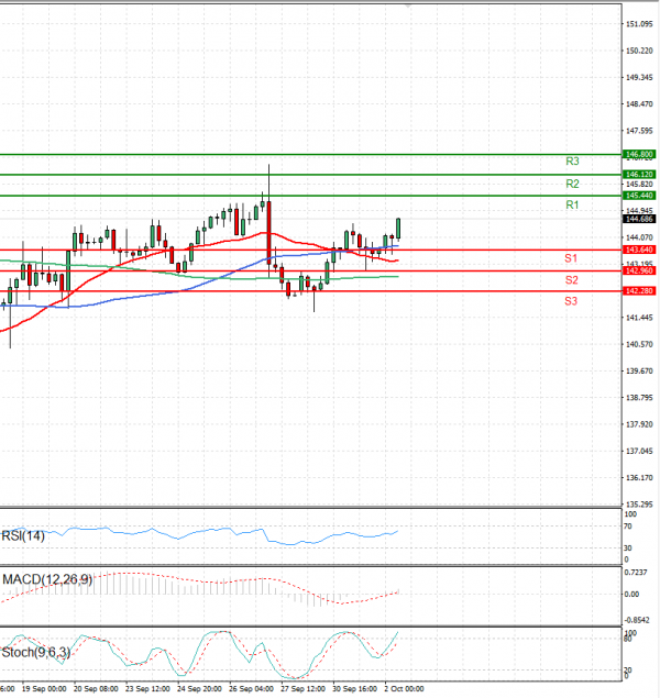 Dollar - Japanese Yen Analysis Analysis Technical analysis 02/10/2024