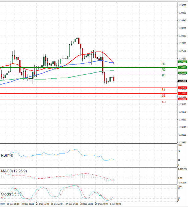 Pound US Dollar US Session Analysis For CFD Instruments 2024 01 03   GBPUSDE 