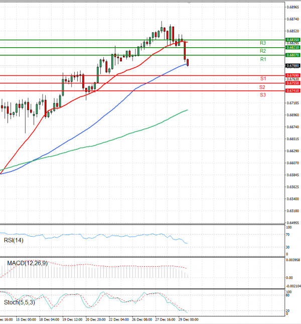 Australian Dollar - Dollar Analysis Technical analysis 03/01/2024