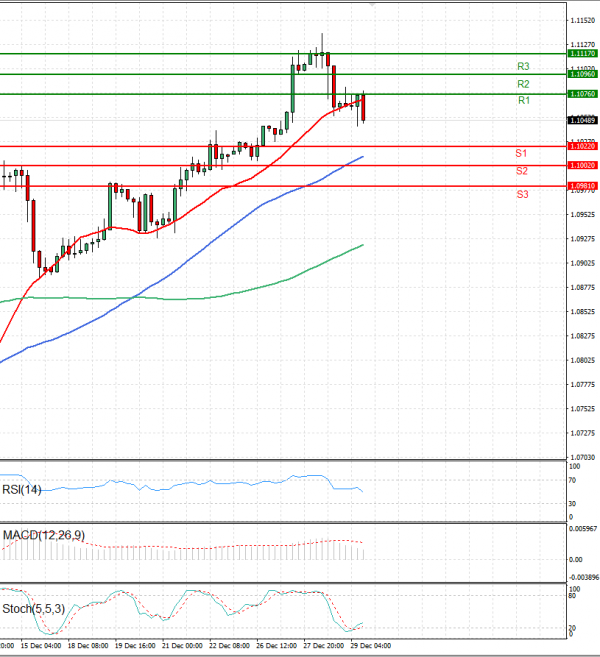 Euro - Dollar Analysis Technical analysis 03/01/2024