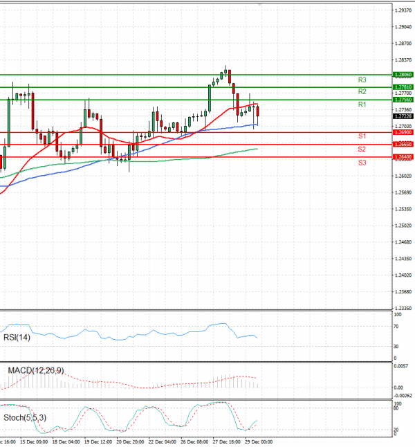 Pound - US Dollar Analysis Technical analysis 03/01/2024