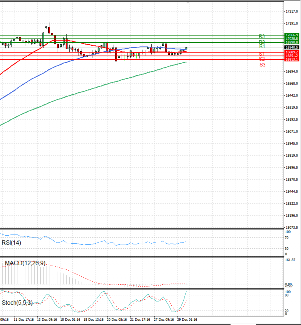 Ger 40 Index Analysis Technical analysis 03/01/2024