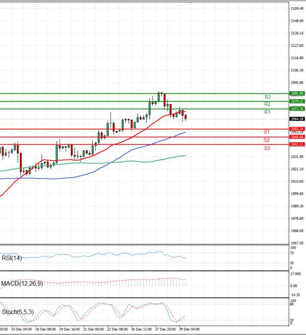 Gold - Usd Dollar Analysis Technical analysis 03/01/2024