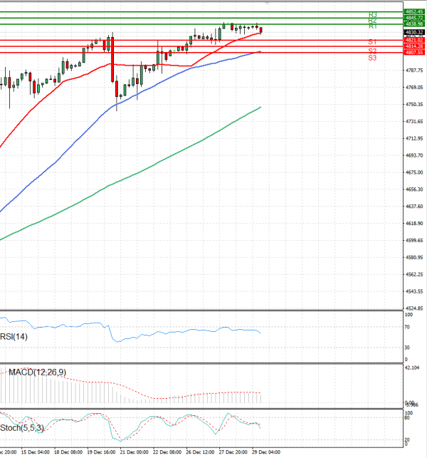 USA500 Analysis Technical analysis 03/01/2024