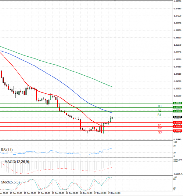 Dollar - Canadian Dollar Analysis Technical analysis 03/01/2024