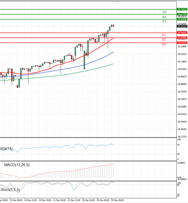 Dollar - Turkish Lira Analysis Technical analysis 03/01/2024