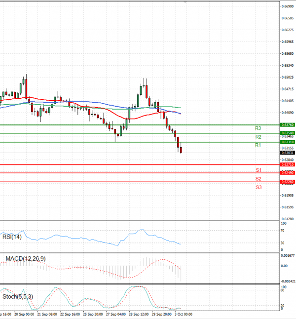 Australian Dollar - Dollar Analysis Technical analysis 03/10/2023