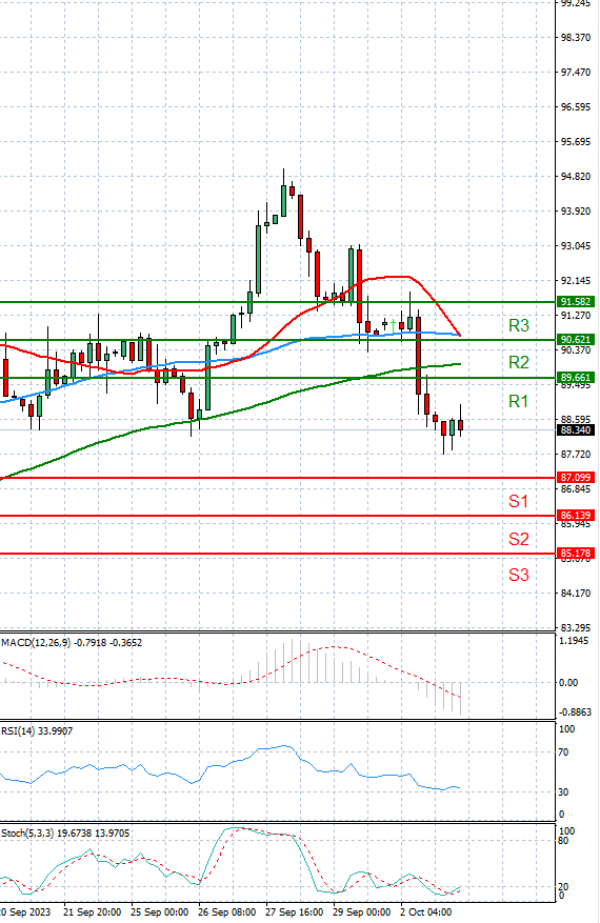 Crude Oil Analysis Technical analysis 03/10/2023