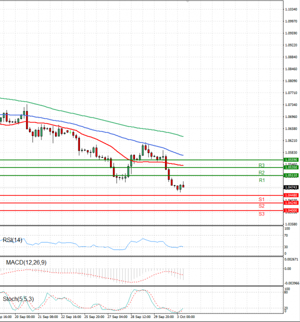 Euro - Dollar Analysis Technical analysis 03/10/2023