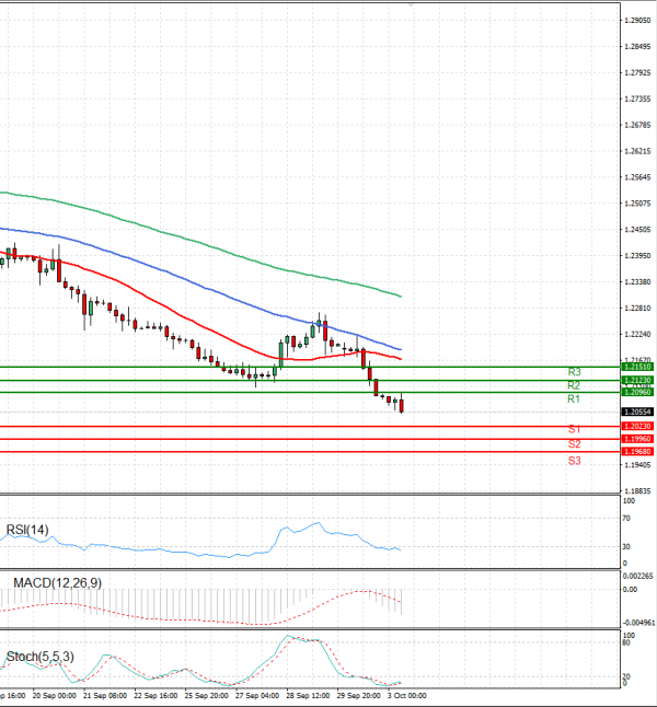 Pound - US Dollar Analysis Technical analysis 03/10/2023