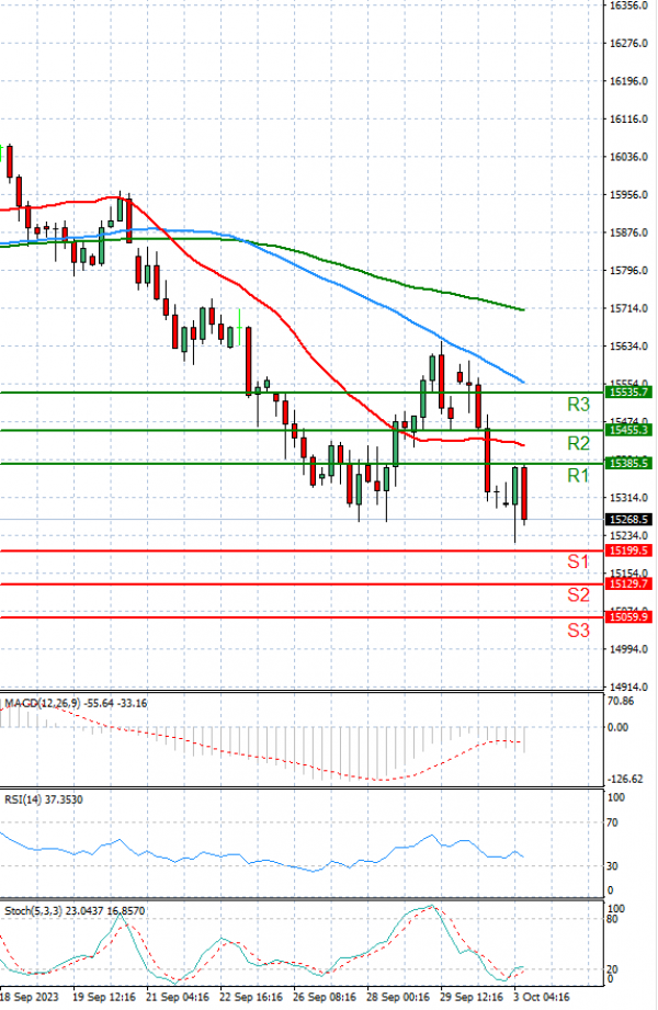 Ger 40 Index Analysis Technical analysis 03/10/2023