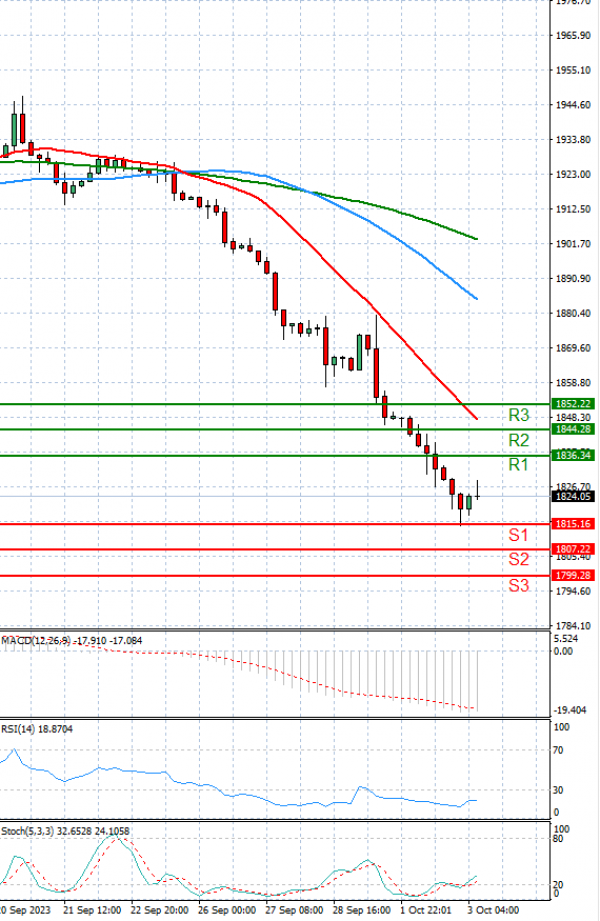 Gold - Usd Dollar Analysis Technical analysis 03/10/2023