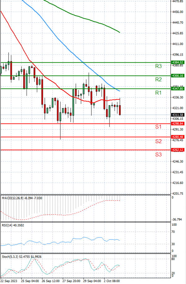 USA500 Analysis Technical analysis 03/10/2023