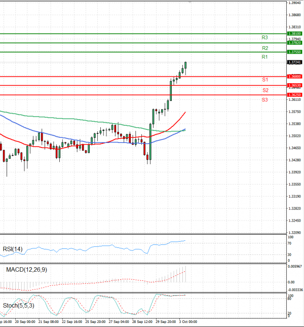 Dollar - Canadian Dollar Analysis Technical analysis 03/10/2023