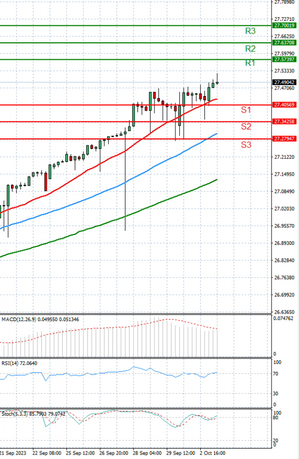 Dollar - Turkish Lira Analysis Technical analysis 03/10/2023