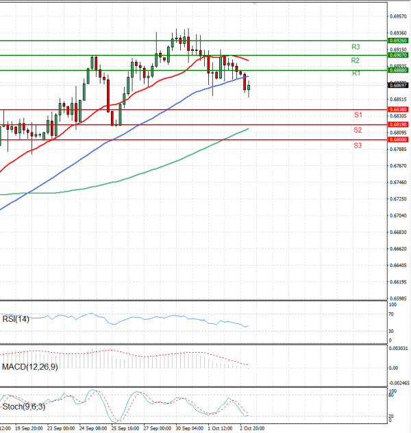 Australian Dollar - Dollar Analysis Technical analysis 03/10/2024