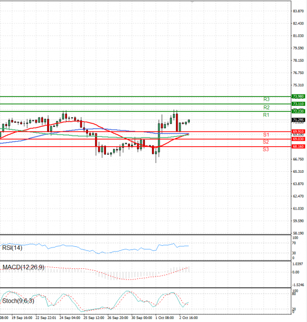 Crude Oil Analysis Technical analysis 03/10/2024