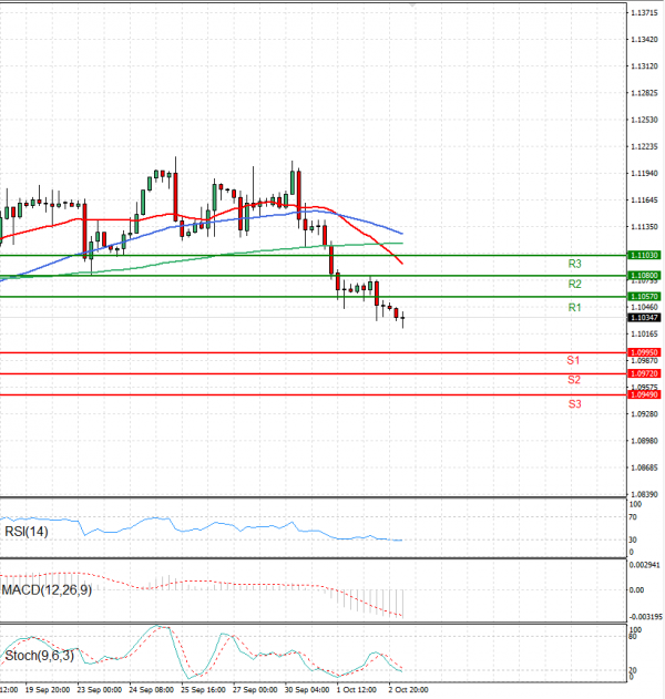 Euro - Dollar Analysis Technical analysis 03/10/2024