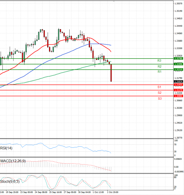 Pound - US Dollar Analysis Technical analysis 03/10/2024