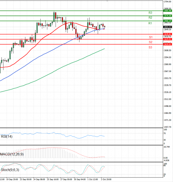 Gold - Usd Dollar Analysis Technical analysis 03/10/2024