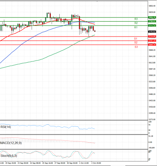 USA500 Analysis Technical analysis 03/10/2024