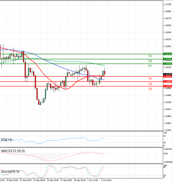 Dollar - Canadian Dollar Analysis Technical analysis 03/10/2024