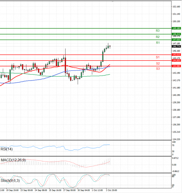 Dollar - Japanese Yen Analysis Analysis Technical analysis 03/10/2024