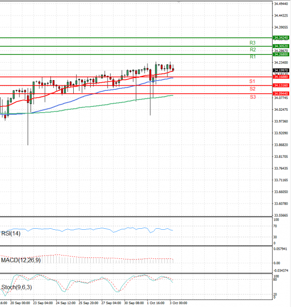 Dollar - Turkish Lira Analysis Technical analysis 03/10/2024