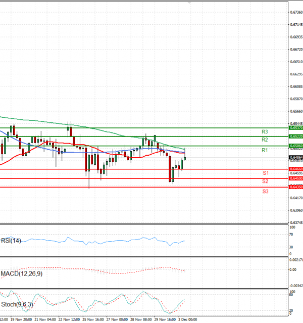 Australian Dollar - Dollar Analysis Technical analysis 03/12/2024