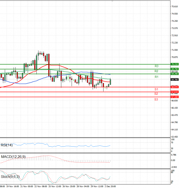 Crude Oil Analysis Technical analysis 03/12/2024