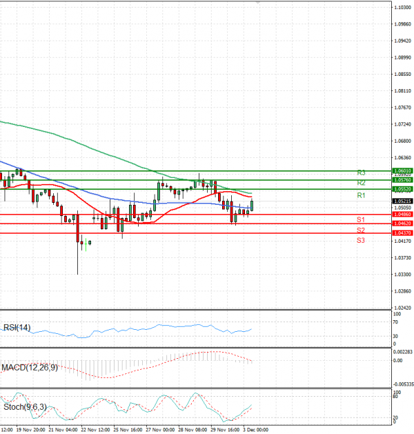 Euro - Dollar Analysis Technical analysis 03/12/2024