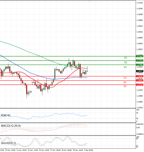 Pound - US Dollar Analysis Technical analysis 03/12/2024