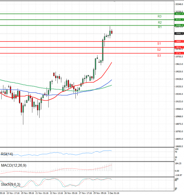 Ger 40 Index Analysis Technical analysis 03/12/2024