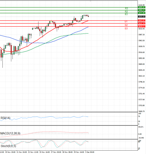 USA500 Analysis Technical analysis 03/12/2024