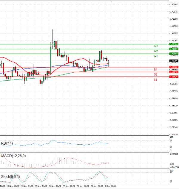 Dollar - Canadian Dollar Analysis Technical analysis 03/12/2024