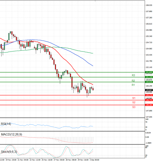 Dollar - Japanese Yen Analysis Analysis Technical analysis 03/12/2024