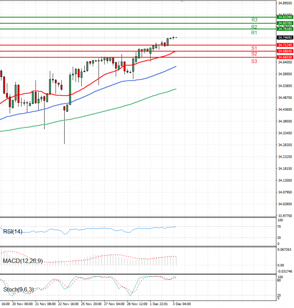 Dollar - Turkish Lira Analysis Technical analysis 03/12/2024