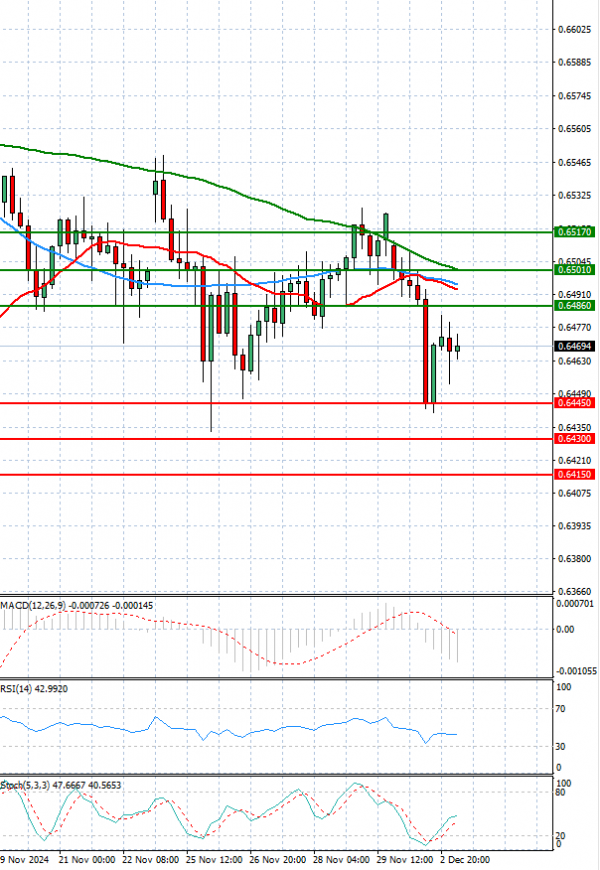 Australian Dollar - Dollar Analysis Technical analysis 03/12/2024