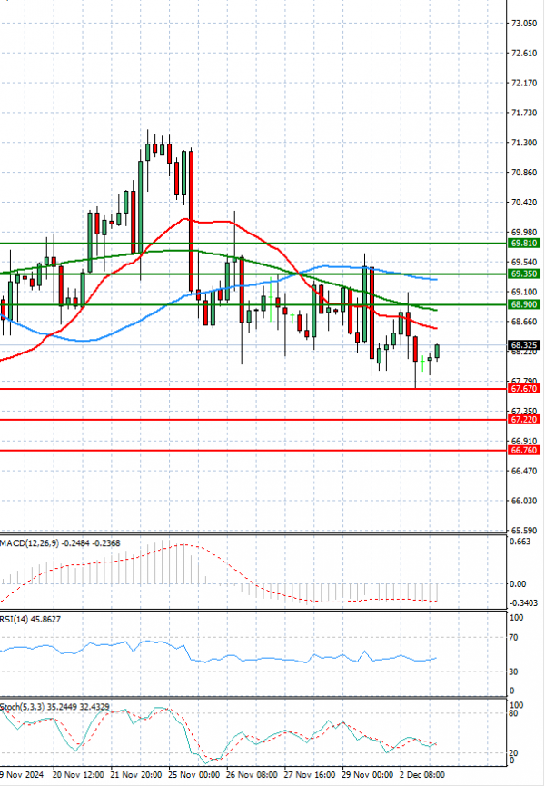 Crude Oil Analysis Technical analysis 03/12/2024