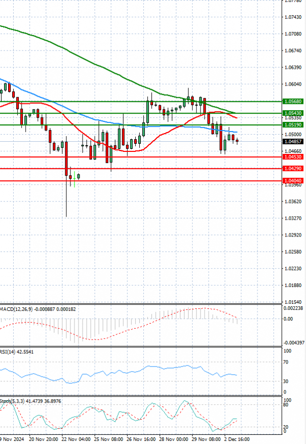 Euro - Dollar Analysis Technical analysis 03/12/2024