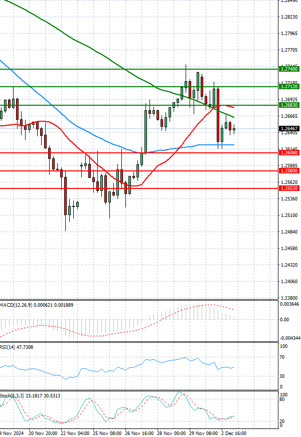 Pound - US Dollar Analysis Technical analysis 03/12/2024