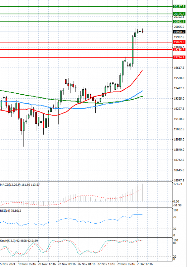 Ger 40 Index Analysis Technical analysis 03/12/2024