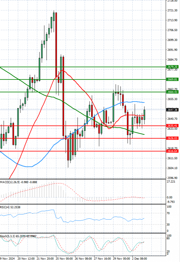 Gold - Usd Dollar Analysis Technical analysis 03/12/2024