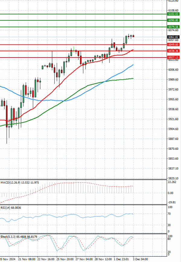 USA500 Analysis Technical analysis 03/12/2024