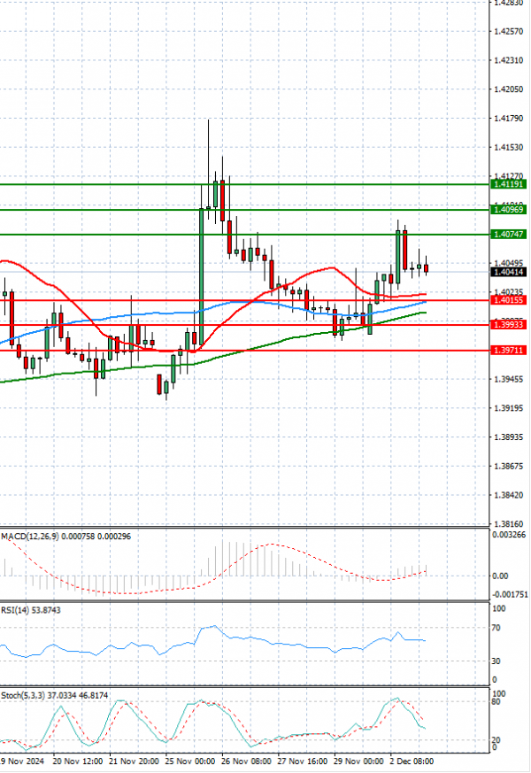 Dollar - Canadian Dollar Analysis Technical analysis 03/12/2024