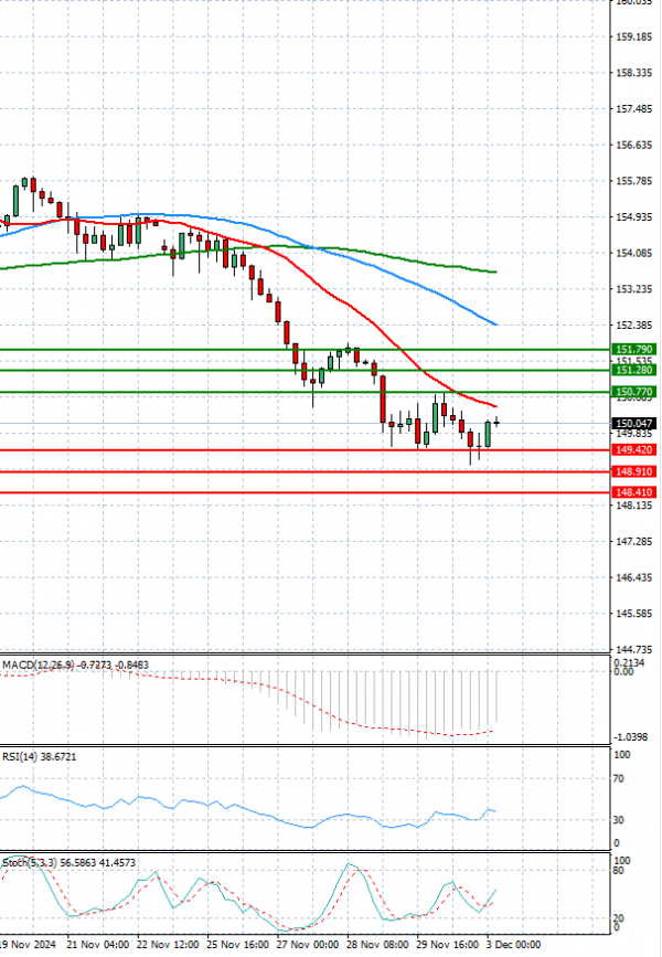 Dollar - Japanese Yen Analysis Analysis Technical analysis 03/12/2024