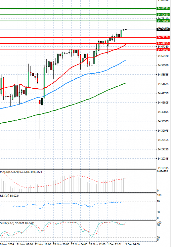 Dollar - Turkish Lira Analysis Technical analysis 03/12/2024