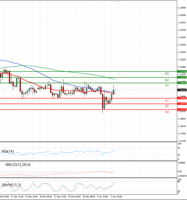 Pound - US Dollar Analysis Technical analysis 04/01/2023