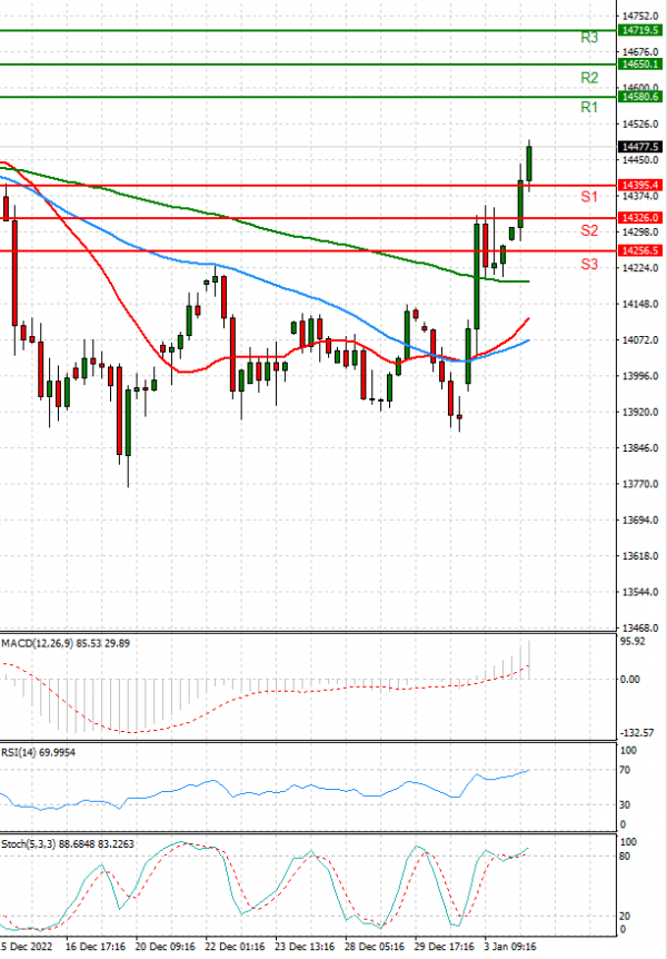 Ger 40 Index Analysis Technical analysis 04/01/2023