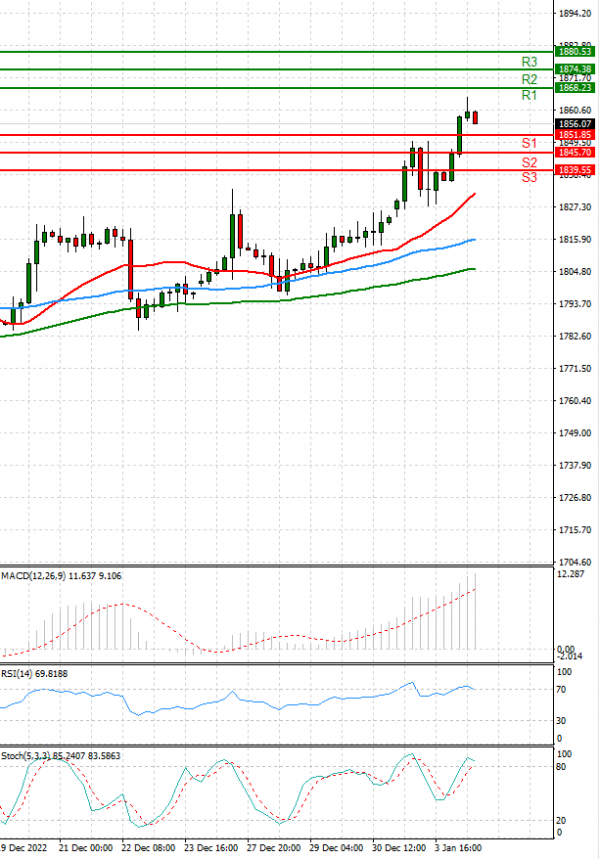 Gold - Usd Dollar Analysis Technical analysis 04/01/2023